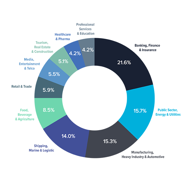 https://itdirectorsforum.boussiasevents.gr/wp-content/uploads/2026/05/21st-IT-Directors-Forum_CHART_donut-1-1.png